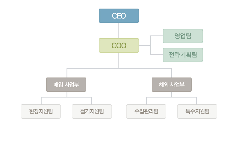 조직도